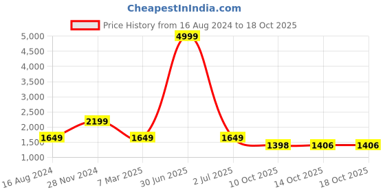 myntra.com 999Store Set of 5 Pink & Blue Printed Leaves Tree Framed Wall Art 999store Price History Graph from 16 Aug 2024 to 18 Oct 2025