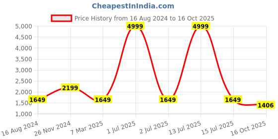 myntra.com 999Store Set Of 5 Pink & Green Tree With River Female And Male Wall Art Frames 999store Price History Graph from 16 Aug 2024 to 16 Oct 2025