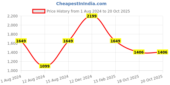myntra.com 999Store Set Of 5 Pink & Grey Love Birds Swans On The Sea Wall Art Frames 999store Price History Graph from 1 Aug 2024 to 19 Oct 2025