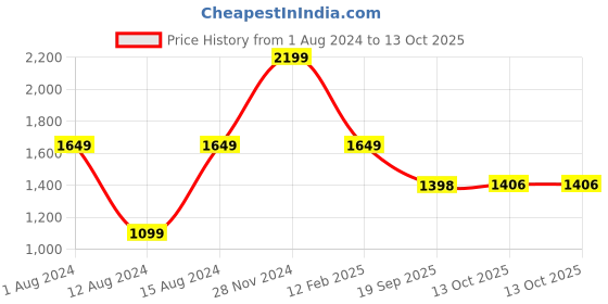 myntra.com 999Store Set Of 5 White & Beige Beautiful Buildings In The Paris Eiffel Tower View Wall Art Frames 999store Price History Graph from 1 Aug 2024 to 13 Oct 2025