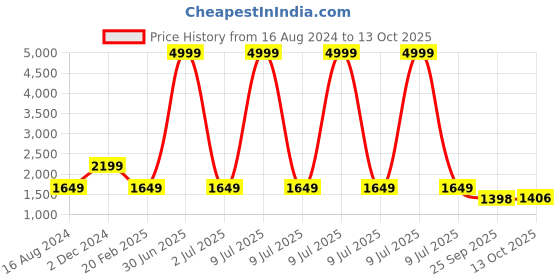 myntra.com 999Store Set of 5 White & Blue Printed Framed Wall Art 999store Price History Graph from 16 Aug 2024 to 13 Oct 2025