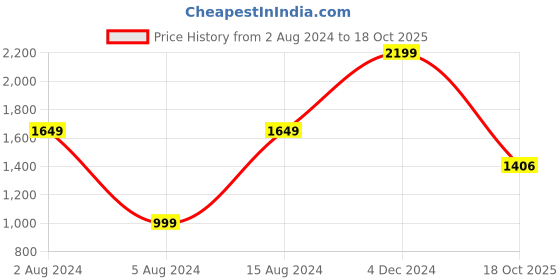 myntra.com 999Store Set of 5 Yellow & Black Printed Meditating Buddha Framed Wall Art 999store Price History Graph from 2 Aug 2024 to 18 Oct 2025