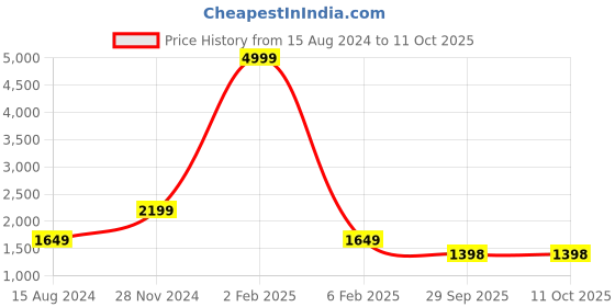 myntra.com 999Store Set of 5 Yellow & Blue Printed Leaves Tree And Lake Framed Wall Art 999store Price History Graph from 15 Aug 2024 to 8 Oct 2025