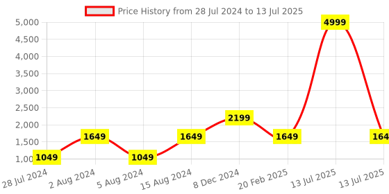 myntra.com 999Store Set Of 5 Yellow & Brown Mountain View With Tree Printed Wall Paintings 999store Price History Graph from 28 Jul 2024 to 13 Jul 2025