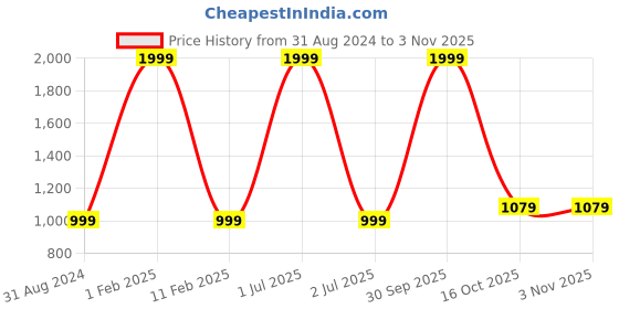 myntra.com 999Store Tan & Black 3 Piece Paper Other Wall Paintings 999store Price History Graph from 31 Aug 2024 to 2 Nov 2025