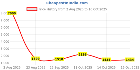 myntra.com 999Store Tan & Off White Lord Krishna With Flute Canvas Wall Art 999store Price History Graph from 2 Aug 2025 to 15 Oct 2025