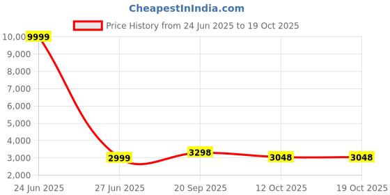 myntra.com 999Store Teal & Beige 1 Piece Canvas Other Wall Paintings 999store Price History Graph from 24 Jun 2025 to 18 Oct 2025