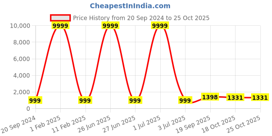 myntra.com 999Store Teal & Peach-Coloured 1 Piece Wood Religious Wall Paintings 999store Price History Graph from 20 Sep 2024 to 25 Oct 2025