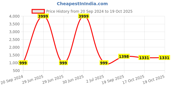 myntra.com 999Store Teal & White 1 Piece Canvas Other Wall Paintings 999store Price History Graph from 20 Sep 2024 to 19 Oct 2025