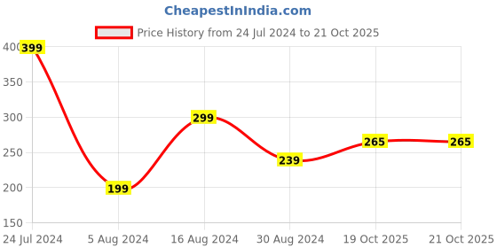 myntra.com 999Store Teal Blue & Brown Radha Krishna Printed Key Holder With 4 Hooks 999store Price History Graph from 24 Jul 2024 to 20 Oct 2025