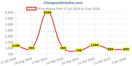myntra.com 999Store Teal-Blue & Orange Quiet Mind Over The Chaos HD Printed Framed Wall Art 999store Price History Graph from 17 Jul 2024 to 3 Jan 2026