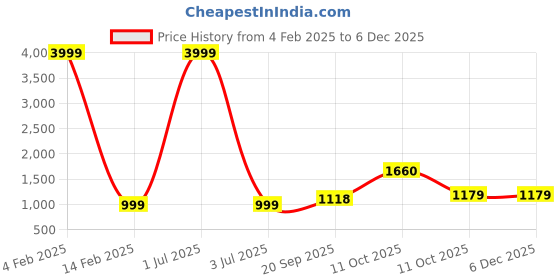myntra.com 999Store Unisex Brown and Multicoloured Hand-Painted Buddha Face Wall Art 999store Price History Graph from 4 Feb 2025 to 5 Dec 2025