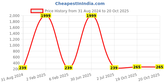 myntra.com 999Store Unisex Grey Keyholder 999store Price History Graph from 31 Aug 2024 to 19 Oct 2025