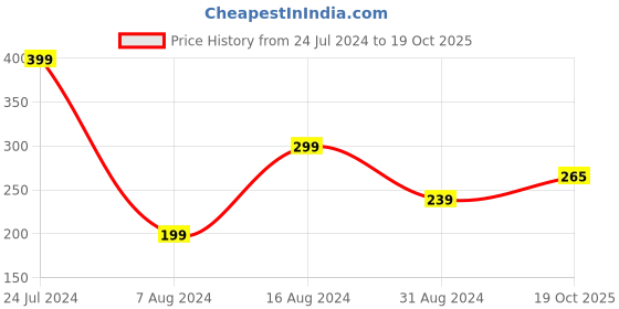myntra.com 999Store Unisex Yellow Printed Keyholder 999store Price History Graph from 24 Jul 2024 to 19 Oct 2025