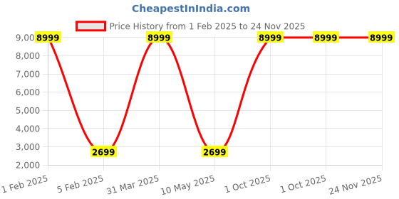 myntra.com 999Store Violet Framed Wall Mirror 999store Price History Graph from 1 Feb 2025 to 24 Nov 2025