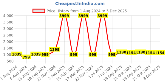 myntra.com 999Store White 5 Pieces Rose Art Abstract Effect MDF Wall Painting Set 999store Price History Graph from 1 Aug 2024 to 2 Dec 2025