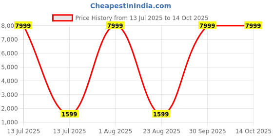 myntra.com 999Store White & Black Abstract Face Canvas Wall Art 999store Price History Graph from 13 Jul 2025 to 14 Oct 2025