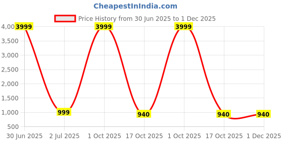 myntra.com 999Store White & Black Abstract Hand-Painted Wall Art 999store Price History Graph from 30 Jun 2025 to 30 Nov 2025