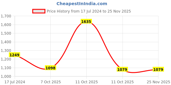 myntra.com 999Store White & Black Canvas Abstract Painting Wall Art 999store Price History Graph from 17 Jul 2024 to 24 Nov 2025