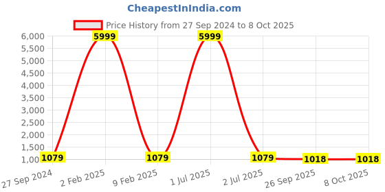 myntra.com 999Store White & Black Delhi Monuments Printed Canvas byWall Art 999store Price History Graph from 27 Sep 2024 to 8 Oct 2025