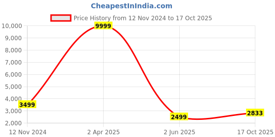 myntra.com 999Store White & Black Mountain Canvas Wall Art 999store Price History Graph from 12 Nov 2024 to 17 Oct 2025