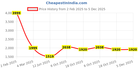 myntra.com 999Store White & Blue 6 Pieces Abstract Printed Canvas Wall Art 999store Price History Graph from 2 Feb 2025 to 5 Dec 2025