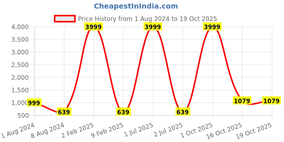 myntra.com 999Store White & Blue Mountain Wall Art 999store Price History Graph from 1 Aug 2024 to 18 Oct 2025