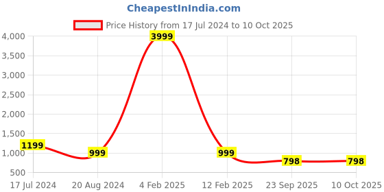 myntra.com 999Store White & Blue Red Tree Framed Printed Paper Painting 999store Price History Graph from 17 Jul 2024 to 9 Oct 2025