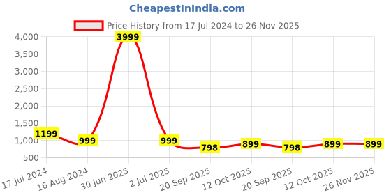 myntra.com 999Store White & Brown Deer Framed Printed Paper Painting 999store Price History Graph from 17 Jul 2024 to 25 Nov 2025