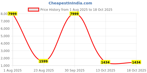 myntra.com 999Store White & Green 1 Piece Trees In A Foggy Canvas Wall Art 999store Price History Graph from 1 Aug 2025 to 18 Oct 2025