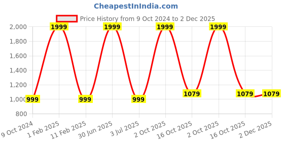 myntra.com 999Store White & Green 3 Piece Canvas Abstract Wall Paintings 999store Price History Graph from 9 Oct 2024 to 2 Dec 2025