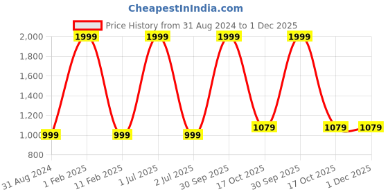 myntra.com 999Store White & Green 3 Piece Paper Floral and Botanical Wall Paintings 999store Price History Graph from 31 Aug 2024 to 30 Nov 2025
