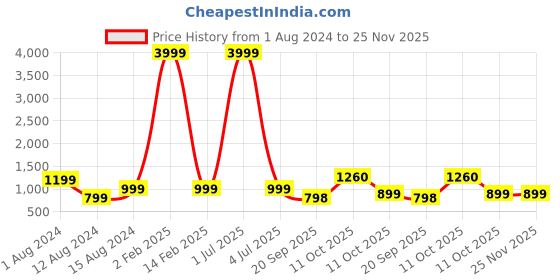 myntra.com 999Store White & Green Lord Buddha HD Printed Framed Wall Art 999store Price History Graph from 1 Aug 2024 to 24 Nov 2025