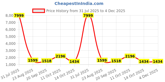 myntra.com 999Store White & Green Mahal Printed Canvas Wall Art 999store Price History Graph from 31 Jul 2025 to 4 Dec 2025