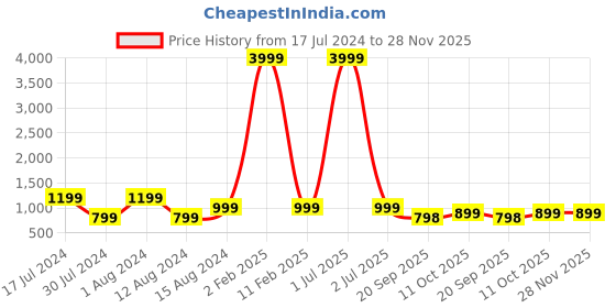 myntra.com 999Store White & Green Persian Palm Tree Tile Painting Framed Wall Art 999store Price History Graph from 17 Jul 2024 to 28 Nov 2025