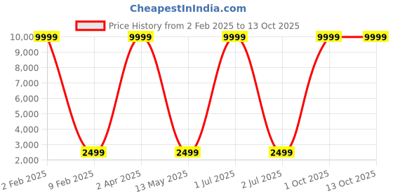 myntra.com 999Store White & Green Snow On A Tree Canvas Painting Wall Art 999store Price History Graph from 2 Feb 2025 to 12 Oct 2025