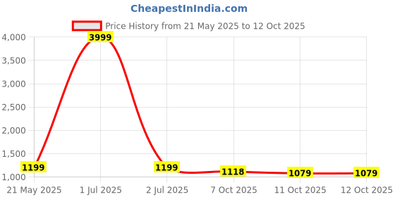 myntra.com 999Store White & Grey 1 Piece Canvas Abstract Wall Paintings 999store Price History Graph from 21 May 2025 to 11 Oct 2025