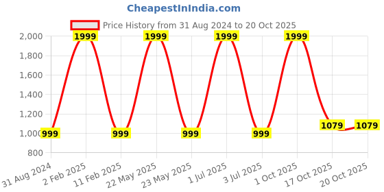 myntra.com 999Store White & Orange 3 Piece Paper Birds and Animals Wall Paintings 999store Price History Graph from 31 Aug 2024 to 20 Oct 2025