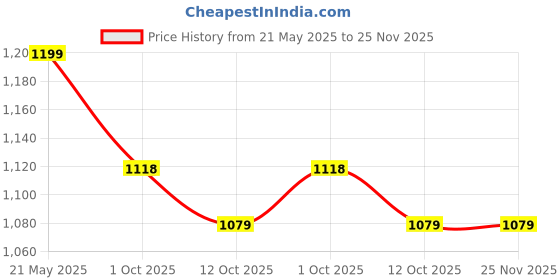 myntra.com 999Store White & Orange Colored Abstract Printed Canvas Wall Art 999store Price History Graph from 21 May 2025 to 24 Nov 2025