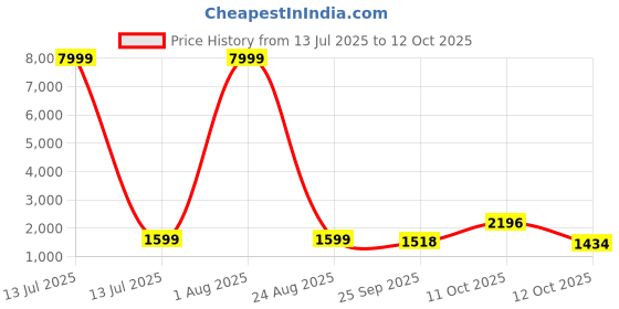 myntra.com 999Store White & Orange Tree Canvas Wall Art 999store Price History Graph from 13 Jul 2025 to 12 Oct 2025