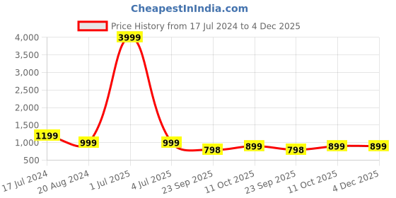 myntra.com 999Store White & Pink Dolphin HD Printed Framed Wall Art 999store Price History Graph from 17 Jul 2024 to 4 Dec 2025