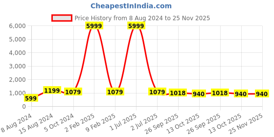 myntra.com 999Store White & Purple Abstract Printed Canvas Wall Art 999store Price History Graph from 8 Aug 2024 to 24 Nov 2025