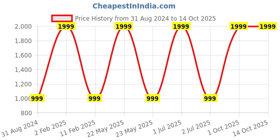 myntra.com 999Store White & Red 3 Piece Paper Religious Wall Paintings 999store Price History Graph from 31 Aug 2024 to 13 Oct 2025