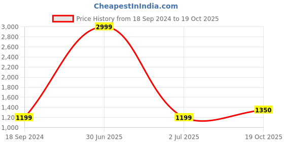 myntra.com 999Store White & Yellow 3 Piece Canvas Paintings Wall Art 999store Price History Graph from 18 Sep 2024 to 19 Oct 2025