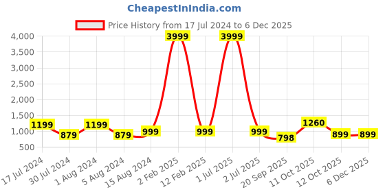 myntra.com 999Store White & Yellow Deer With Flowers Painting Printed Framed Wall Art 999store Price History Graph from 17 Jul 2024 to 5 Dec 2025