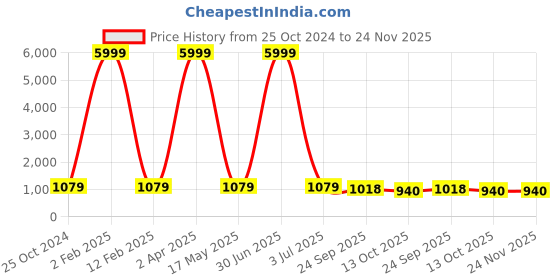 myntra.com 999Store White & Yellow Om Printed Canvas Wall Art 999store Price History Graph from 25 Oct 2024 to 23 Nov 2025