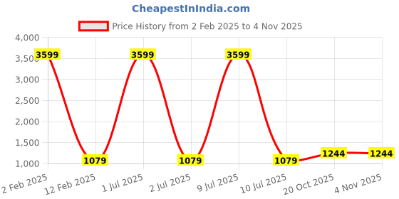 myntra.com 999Store White, Black & Beige Hand-Painted Abstract Wall Painting 999store Price History Graph from 2 Feb 2025 to 3 Nov 2025