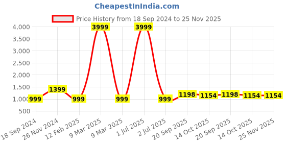 myntra.com 999Store Yellow 5-Pce Blessing Lord Buddha Wall Art 999store Price History Graph from 18 Sep 2024 to 25 Nov 2025
