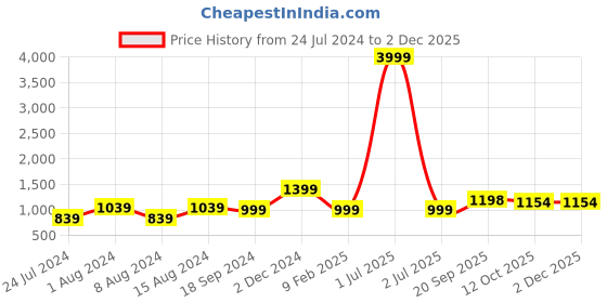 myntra.com 999Store Yellow 5 Pieces Blessing Lord Buddha MDF Wall Painting Set 999store Price History Graph from 24 Jul 2024 to 1 Dec 2025