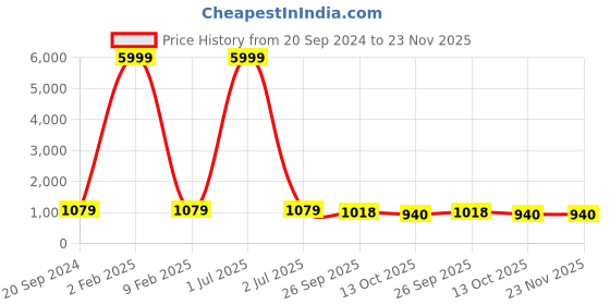 myntra.com 999Store Yellow & Black Abstract Printed Canvas Wall Art 999store Price History Graph from 20 Sep 2024 to 23 Nov 2025